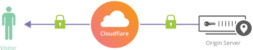 cloudflare cdn